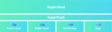 SuperPaaS Platform-as-a-service